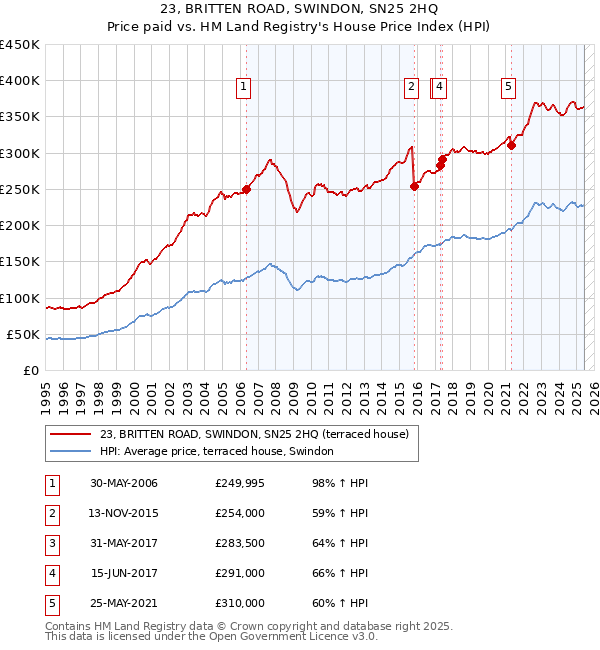 23, BRITTEN ROAD, SWINDON, SN25 2HQ: Price paid vs HM Land Registry's House Price Index