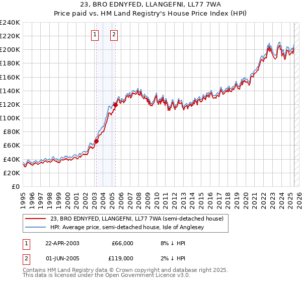 23, BRO EDNYFED, LLANGEFNI, LL77 7WA: Price paid vs HM Land Registry's House Price Index