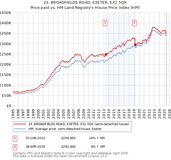 23, BROADFIELDS ROAD, EXETER, EX2 5QX: Price paid vs HM Land Registry's House Price Index