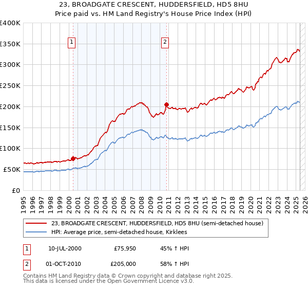 23, BROADGATE CRESCENT, HUDDERSFIELD, HD5 8HU: Price paid vs HM Land Registry's House Price Index