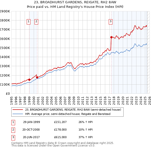 23, BROADHURST GARDENS, REIGATE, RH2 8AW: Price paid vs HM Land Registry's House Price Index