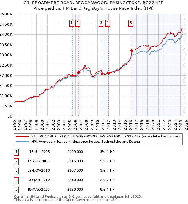 23, BROADMERE ROAD, BEGGARWOOD, BASINGSTOKE, RG22 4FP: Price paid vs HM Land Registry's House Price Index