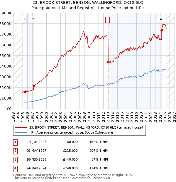23, BROOK STREET, BENSON, WALLINGFORD, OX10 6LQ: Price paid vs HM Land Registry's House Price Index