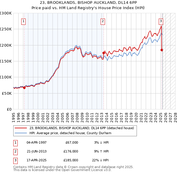 23, BROOKLANDS, BISHOP AUCKLAND, DL14 6PP: Price paid vs HM Land Registry's House Price Index
