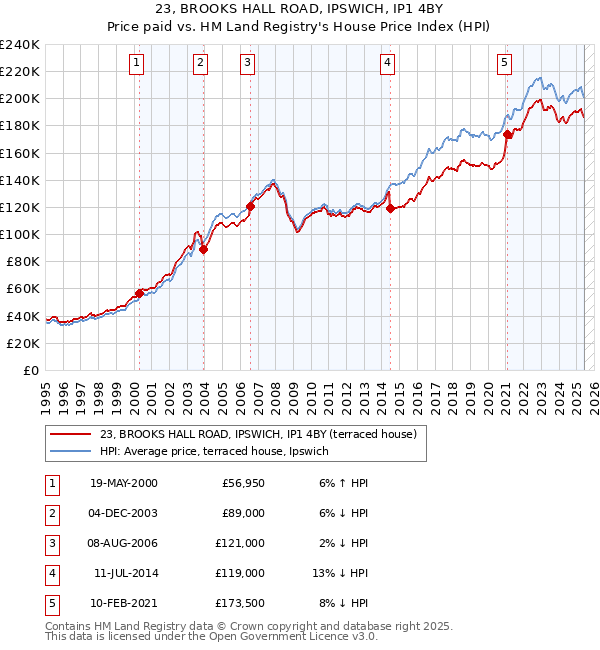 23, BROOKS HALL ROAD, IPSWICH, IP1 4BY: Price paid vs HM Land Registry's House Price Index