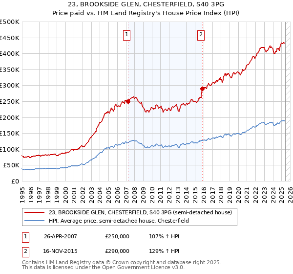 23, BROOKSIDE GLEN, CHESTERFIELD, S40 3PG: Price paid vs HM Land Registry's House Price Index