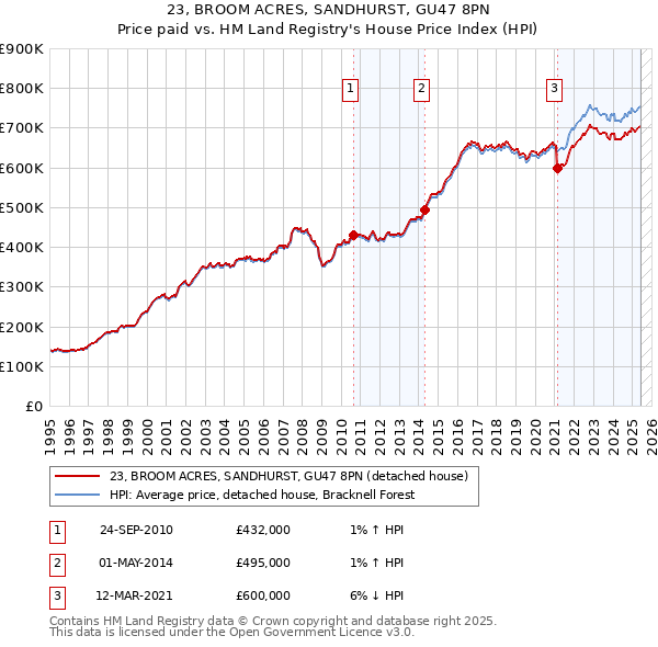 23, BROOM ACRES, SANDHURST, GU47 8PN: Price paid vs HM Land Registry's House Price Index
