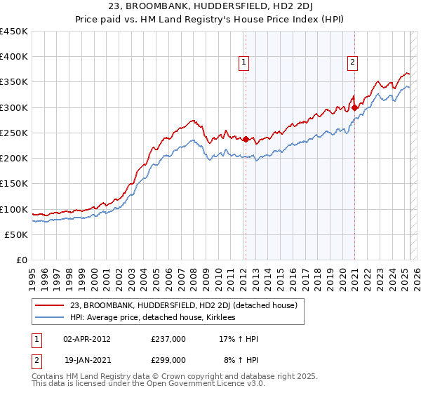 23, BROOMBANK, HUDDERSFIELD, HD2 2DJ: Price paid vs HM Land Registry's House Price Index