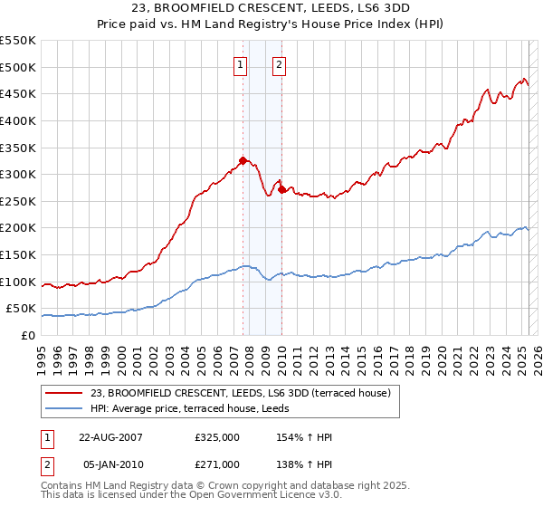 23, BROOMFIELD CRESCENT, LEEDS, LS6 3DD: Price paid vs HM Land Registry's House Price Index