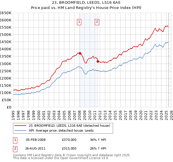 23, BROOMFIELD, LEEDS, LS16 6AE: Price paid vs HM Land Registry's House Price Index