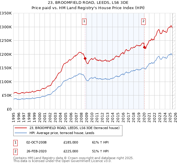 23, BROOMFIELD ROAD, LEEDS, LS6 3DE: Price paid vs HM Land Registry's House Price Index