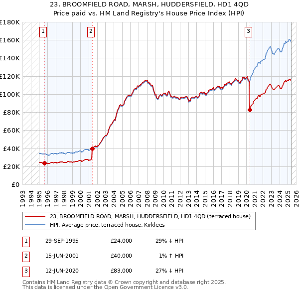 23, BROOMFIELD ROAD, MARSH, HUDDERSFIELD, HD1 4QD: Price paid vs HM Land Registry's House Price Index