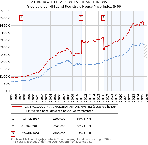 23, BROXWOOD PARK, WOLVERHAMPTON, WV6 8LZ: Price paid vs HM Land Registry's House Price Index