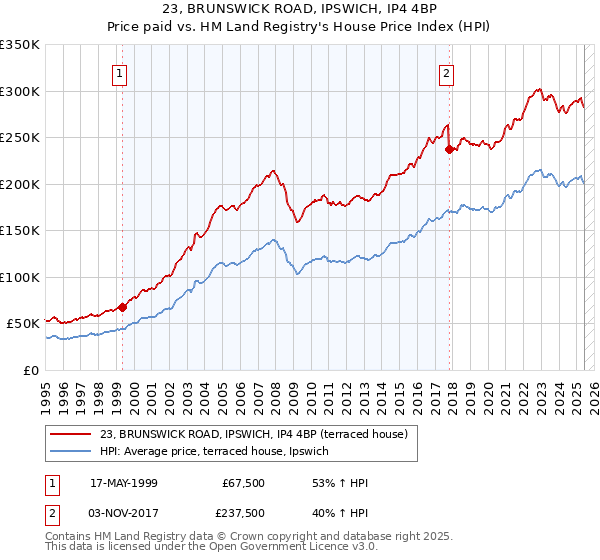 23, BRUNSWICK ROAD, IPSWICH, IP4 4BP: Price paid vs HM Land Registry's House Price Index