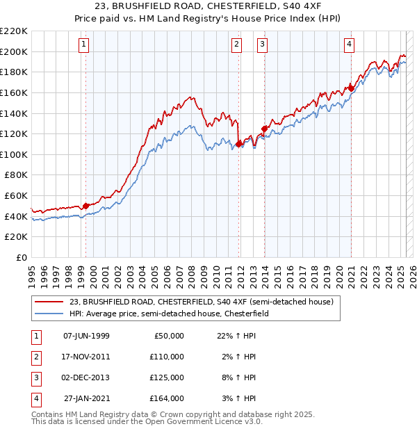 23, BRUSHFIELD ROAD, CHESTERFIELD, S40 4XF: Price paid vs HM Land Registry's House Price Index