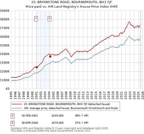 23, BRYANSTONE ROAD, BOURNEMOUTH, BH3 7JF: Price paid vs HM Land Registry's House Price Index