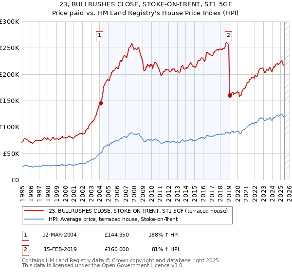 23, BULLRUSHES CLOSE, STOKE-ON-TRENT, ST1 5GF: Price paid vs HM Land Registry's House Price Index