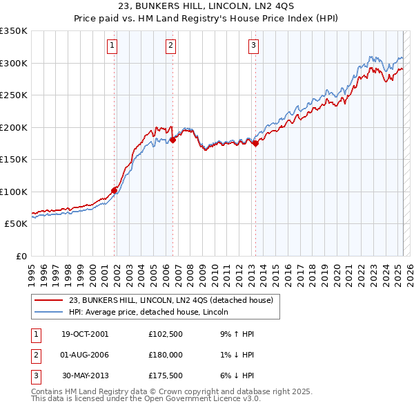 23, BUNKERS HILL, LINCOLN, LN2 4QS: Price paid vs HM Land Registry's House Price Index