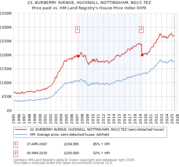 23, BURBERRY AVENUE, HUCKNALL, NOTTINGHAM, NG15 7EZ: Price paid vs HM Land Registry's House Price Index