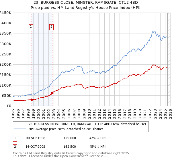 23, BURGESS CLOSE, MINSTER, RAMSGATE, CT12 4BD: Price paid vs HM Land Registry's House Price Index