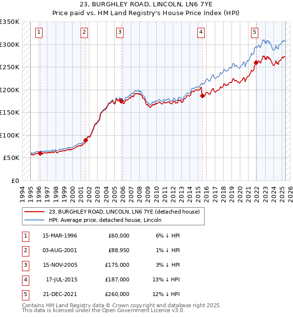 23, BURGHLEY ROAD, LINCOLN, LN6 7YE: Price paid vs HM Land Registry's House Price Index