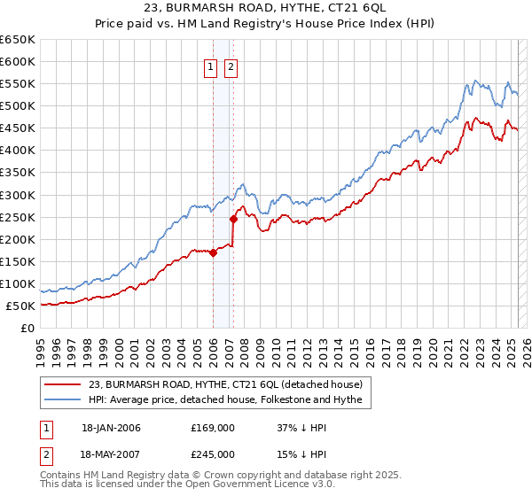 23, BURMARSH ROAD, HYTHE, CT21 6QL: Price paid vs HM Land Registry's House Price Index