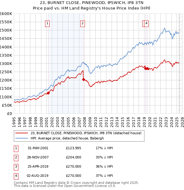 23, BURNET CLOSE, PINEWOOD, IPSWICH, IP8 3TN: Price paid vs HM Land Registry's House Price Index