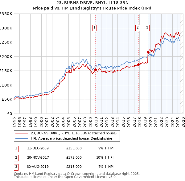 23, BURNS DRIVE, RHYL, LL18 3BN: Price paid vs HM Land Registry's House Price Index