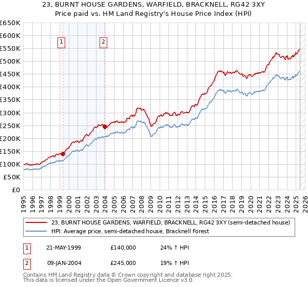 23, BURNT HOUSE GARDENS, WARFIELD, BRACKNELL, RG42 3XY: Price paid vs HM Land Registry's House Price Index