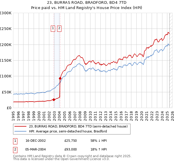 23, BURRAS ROAD, BRADFORD, BD4 7TD: Price paid vs HM Land Registry's House Price Index