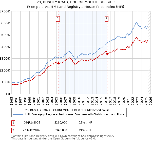23, BUSHEY ROAD, BOURNEMOUTH, BH8 9HR: Price paid vs HM Land Registry's House Price Index