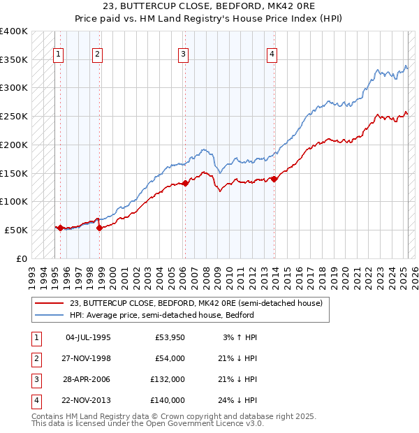 23, BUTTERCUP CLOSE, BEDFORD, MK42 0RE: Price paid vs HM Land Registry's House Price Index