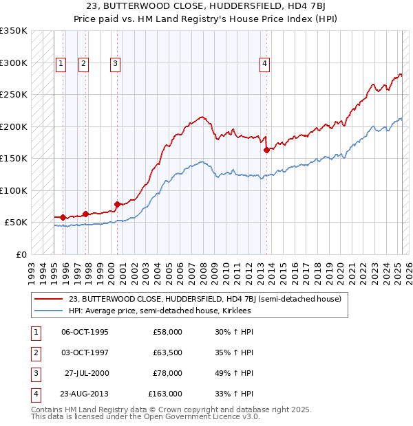 23, BUTTERWOOD CLOSE, HUDDERSFIELD, HD4 7BJ: Price paid vs HM Land Registry's House Price Index