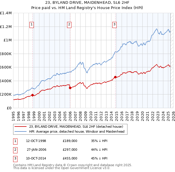 23, BYLAND DRIVE, MAIDENHEAD, SL6 2HF: Price paid vs HM Land Registry's House Price Index