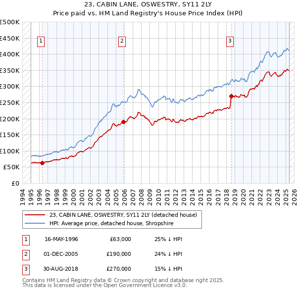 23, CABIN LANE, OSWESTRY, SY11 2LY: Price paid vs HM Land Registry's House Price Index