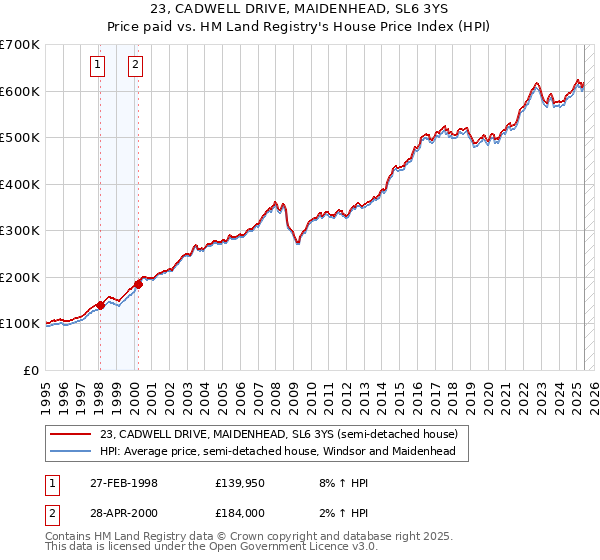 23, CADWELL DRIVE, MAIDENHEAD, SL6 3YS: Price paid vs HM Land Registry's House Price Index