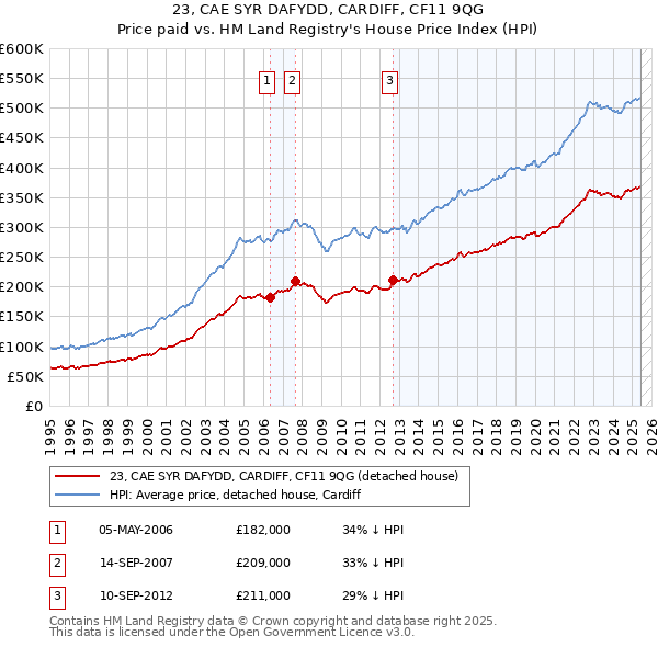 23, CAE SYR DAFYDD, CARDIFF, CF11 9QG: Price paid vs HM Land Registry's House Price Index