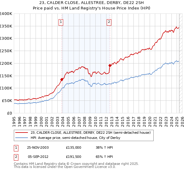 23, CALDER CLOSE, ALLESTREE, DERBY, DE22 2SH: Price paid vs HM Land Registry's House Price Index