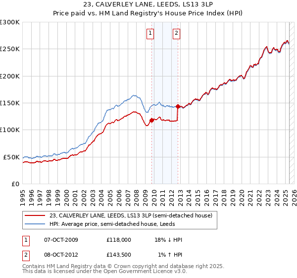 23, CALVERLEY LANE, LEEDS, LS13 3LP: Price paid vs HM Land Registry's House Price Index