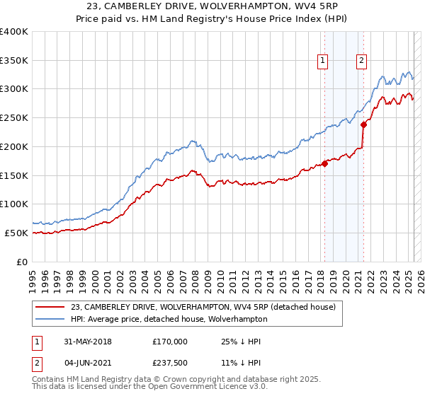 23, CAMBERLEY DRIVE, WOLVERHAMPTON, WV4 5RP: Price paid vs HM Land Registry's House Price Index