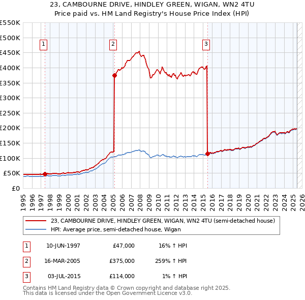 23, CAMBOURNE DRIVE, HINDLEY GREEN, WIGAN, WN2 4TU: Price paid vs HM Land Registry's House Price Index
