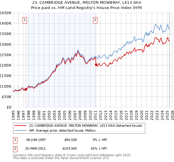 23, CAMBRIDGE AVENUE, MELTON MOWBRAY, LE13 0AA: Price paid vs HM Land Registry's House Price Index