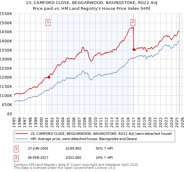23, CAMFORD CLOSE, BEGGARWOOD, BASINGSTOKE, RG22 4UJ: Price paid vs HM Land Registry's House Price Index