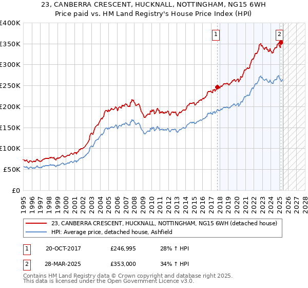 23, CANBERRA CRESCENT, HUCKNALL, NOTTINGHAM, NG15 6WH: Price paid vs HM Land Registry's House Price Index