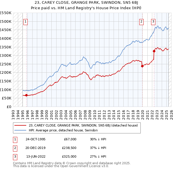 23, CAREY CLOSE, GRANGE PARK, SWINDON, SN5 6BJ: Price paid vs HM Land Registry's House Price Index