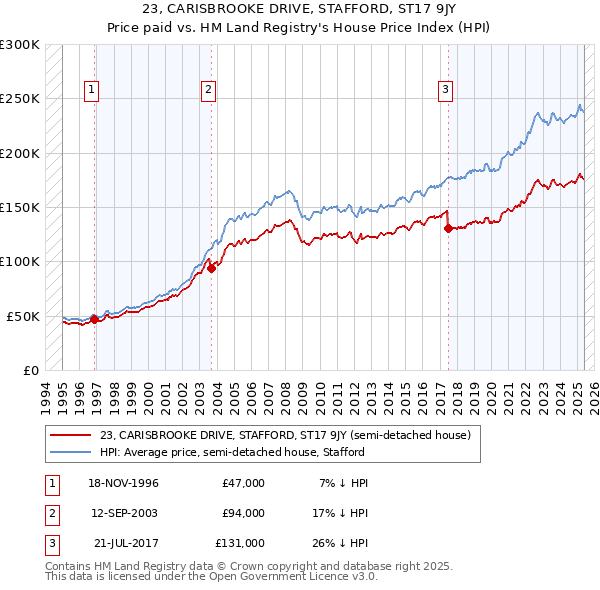 23, CARISBROOKE DRIVE, STAFFORD, ST17 9JY: Price paid vs HM Land Registry's House Price Index