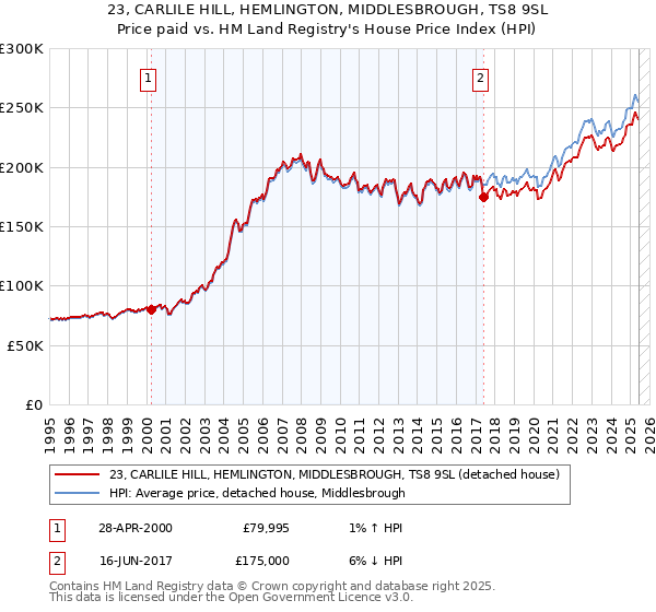 23, CARLILE HILL, HEMLINGTON, MIDDLESBROUGH, TS8 9SL: Price paid vs HM Land Registry's House Price Index