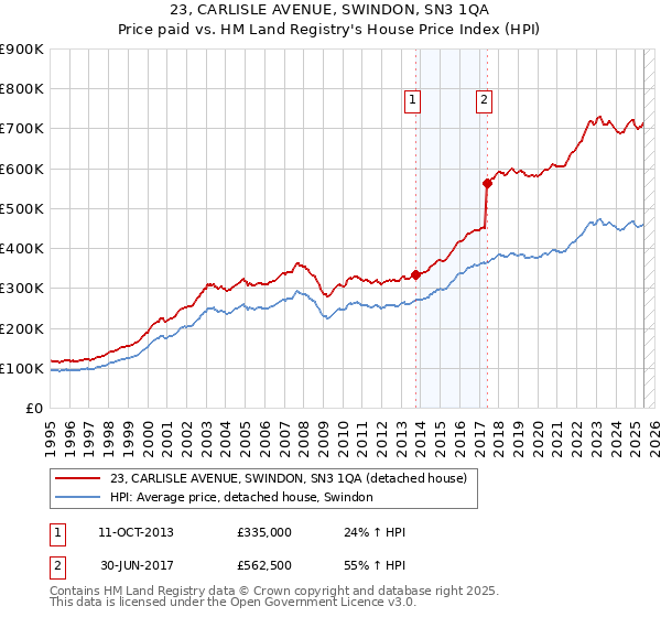 23, CARLISLE AVENUE, SWINDON, SN3 1QA: Price paid vs HM Land Registry's House Price Index