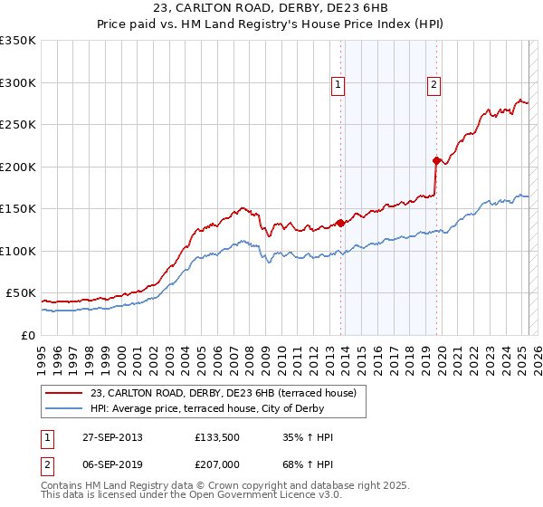 23, CARLTON ROAD, DERBY, DE23 6HB: Price paid vs HM Land Registry's House Price Index