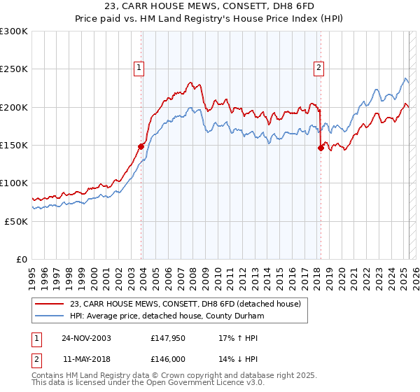 23, CARR HOUSE MEWS, CONSETT, DH8 6FD: Price paid vs HM Land Registry's House Price Index